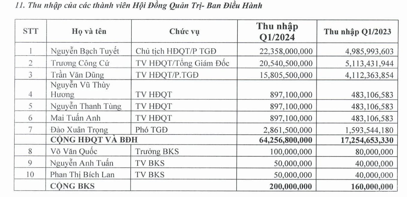 Lý do chủ tịch 82 tuổi một công ty Việt thu nhập 22,5 tỷ đồng trong 3 tháng - 1