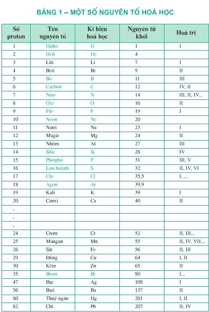 Lý thuyết nguyên tố hóa học</>