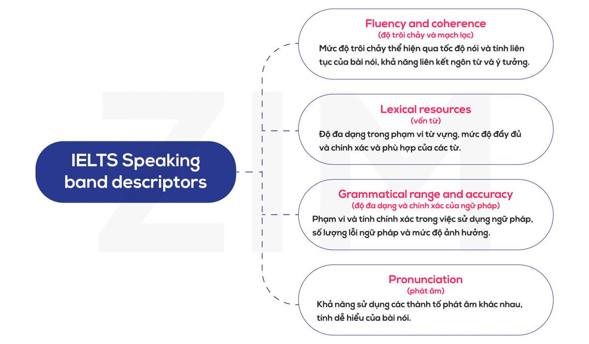 IELTS Speaking band descriptors