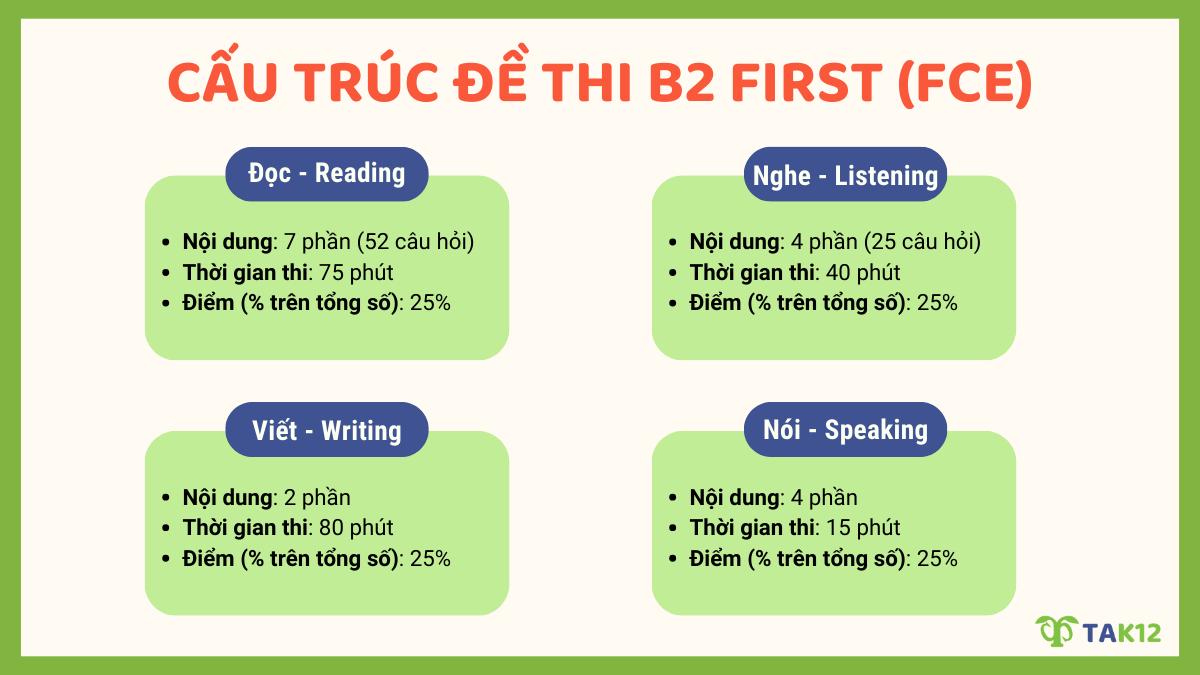 Cấu trúc Đề thi B2 First (FCE)