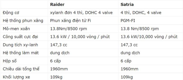 Xe máy Suzuki Raider R150 và Suzuki Satria F150