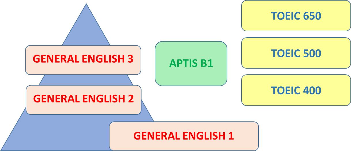 Khóa học Tiếng Anh giao tiếp General English 1 - GE1 - 25 buổi