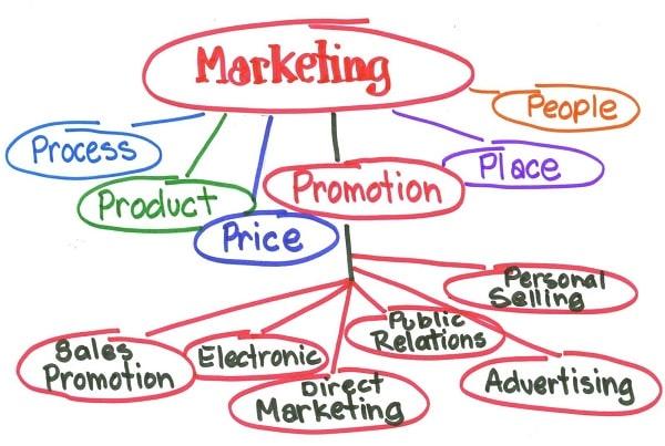 Các giai đoạn phát triển của marketing