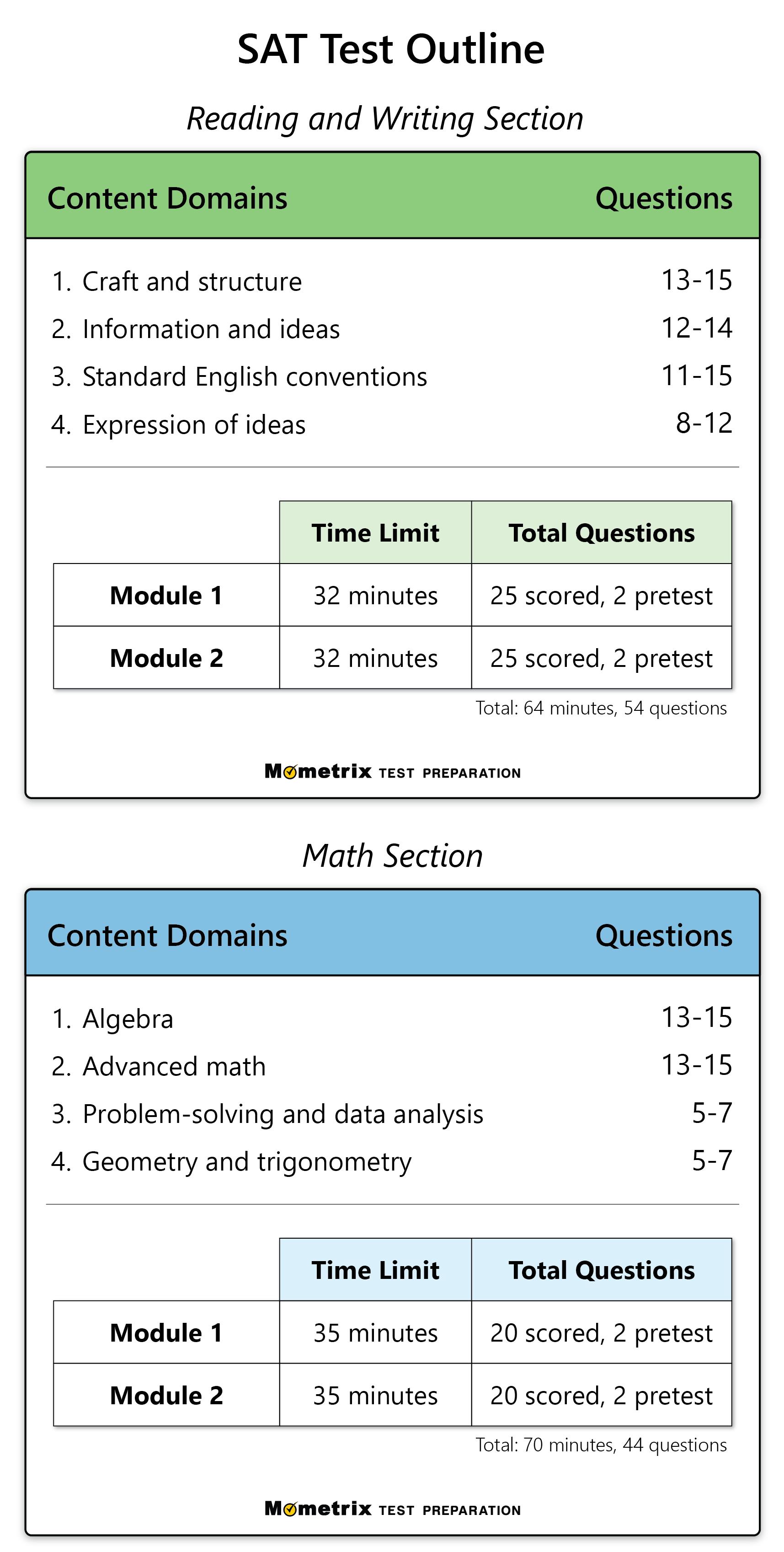 test outline for the SAT