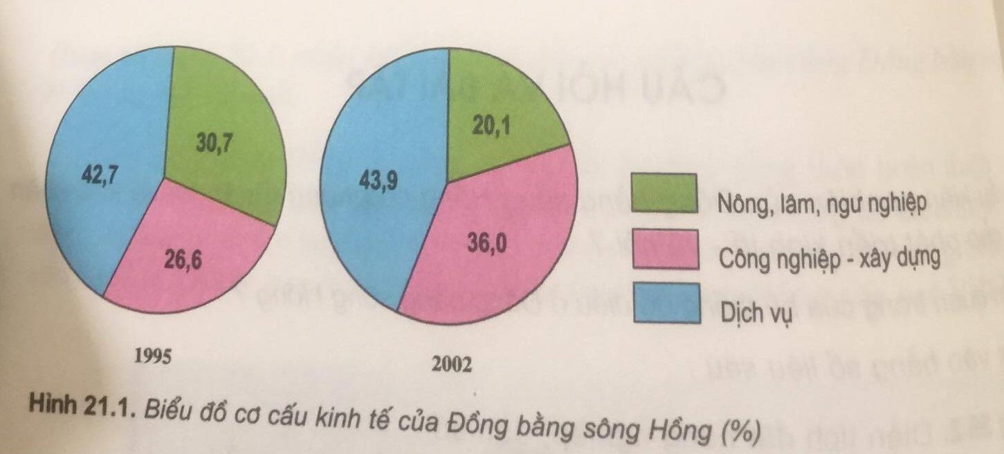 Giải bài tập SGK Địa lý lớp 9 bài 21: Vùng Đồng bằng sông Hồng (tiếp theo)