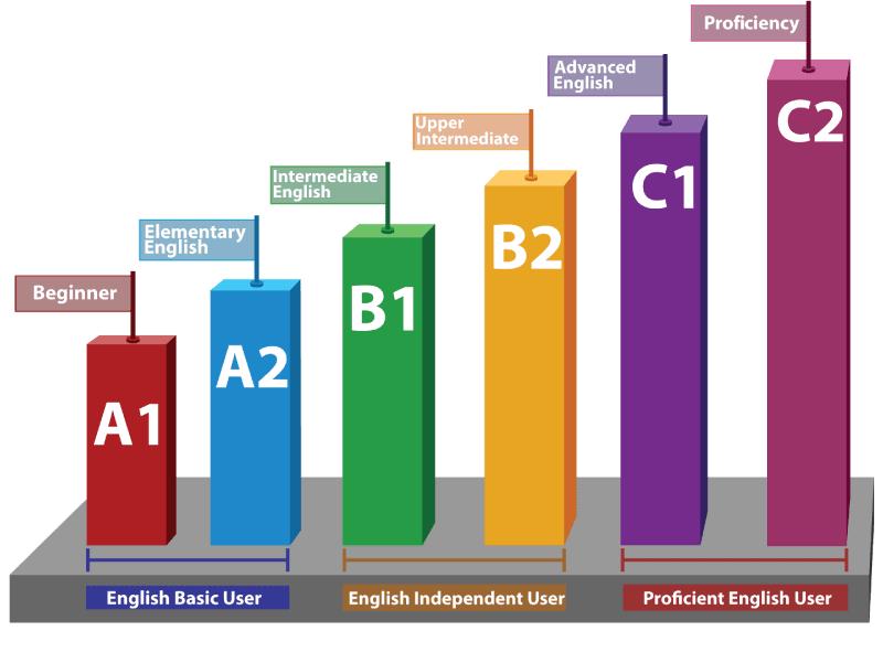 Trình độ tiếng Anh CEFR