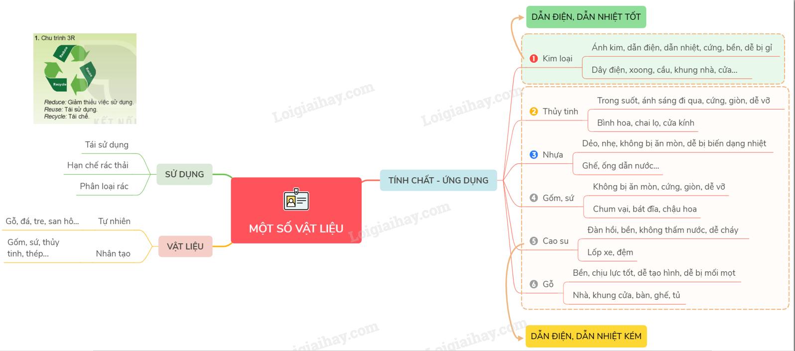 Một số vật liệu KHTN 6 Kết nối tri thức</>